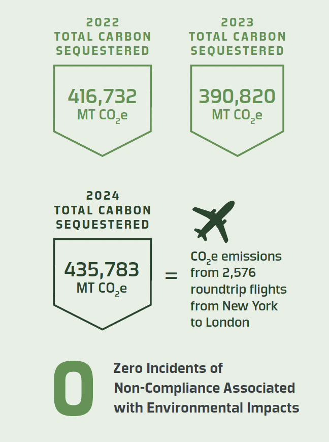 How much total carbon Milestone has sequestered from 2022, 2023, and 2024.