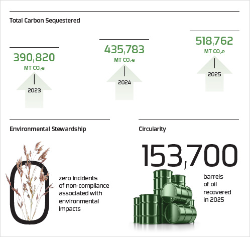 How much total carbon Milestone has sequestered from 2023, 2024, and 2025.